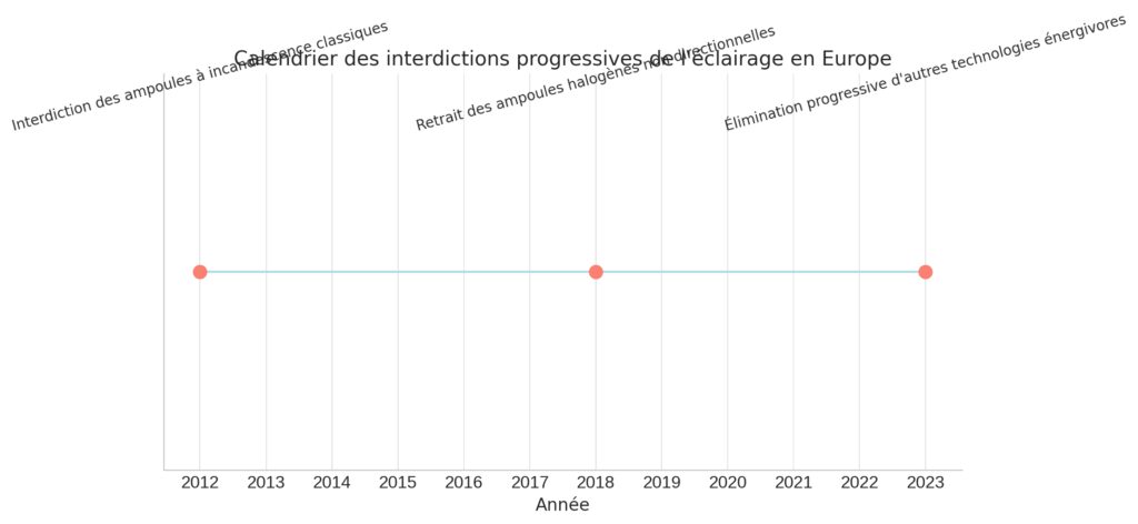 Réglementations et directives européennes sur l'éclairage