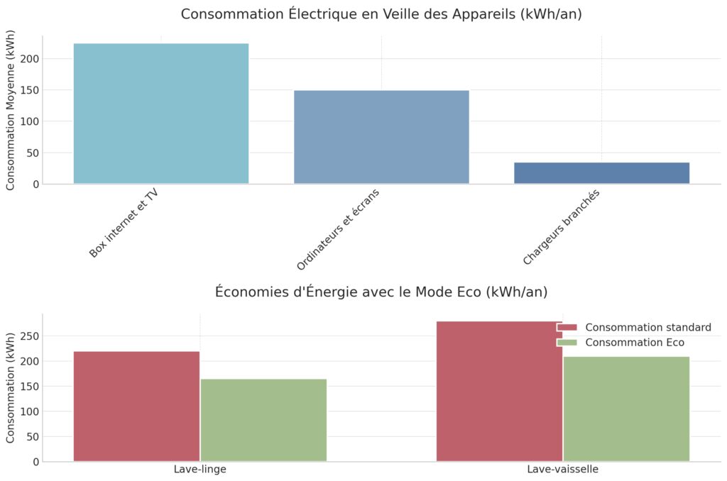 L'optimisation des appareils électroménagers