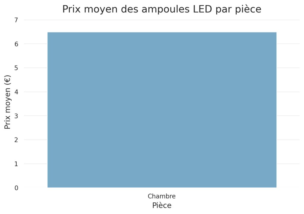 Guide d'achat selon les pièces et usages