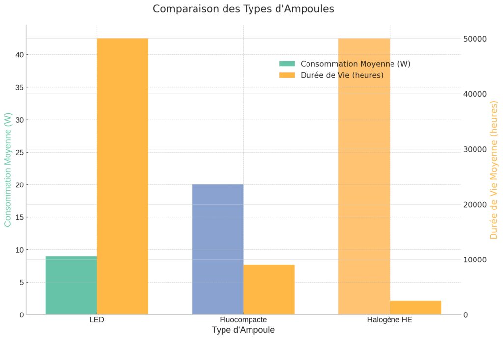 Les différents types d'ampoules économiques disponibles