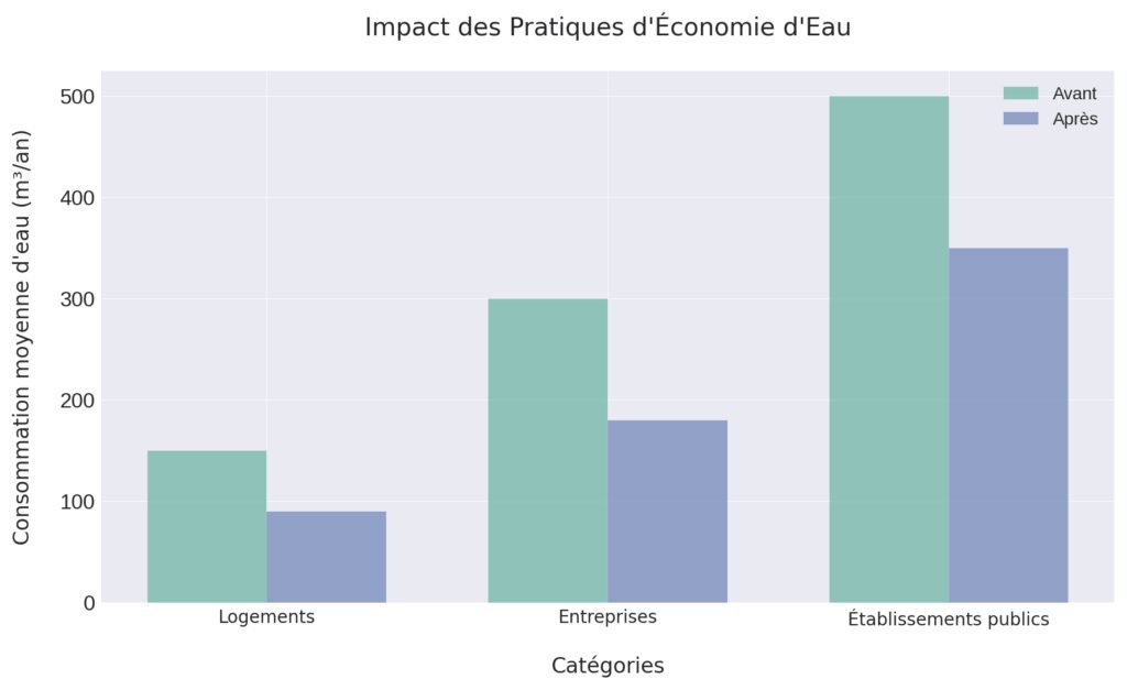 La réduction des consommations d'eau