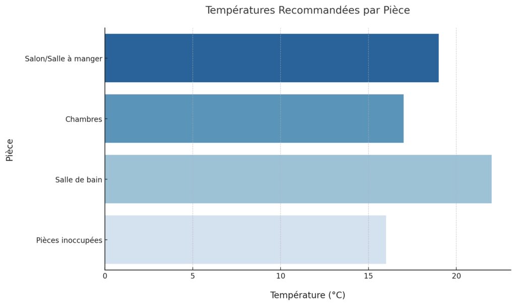 Les économies sur le chauffage et l'isolation