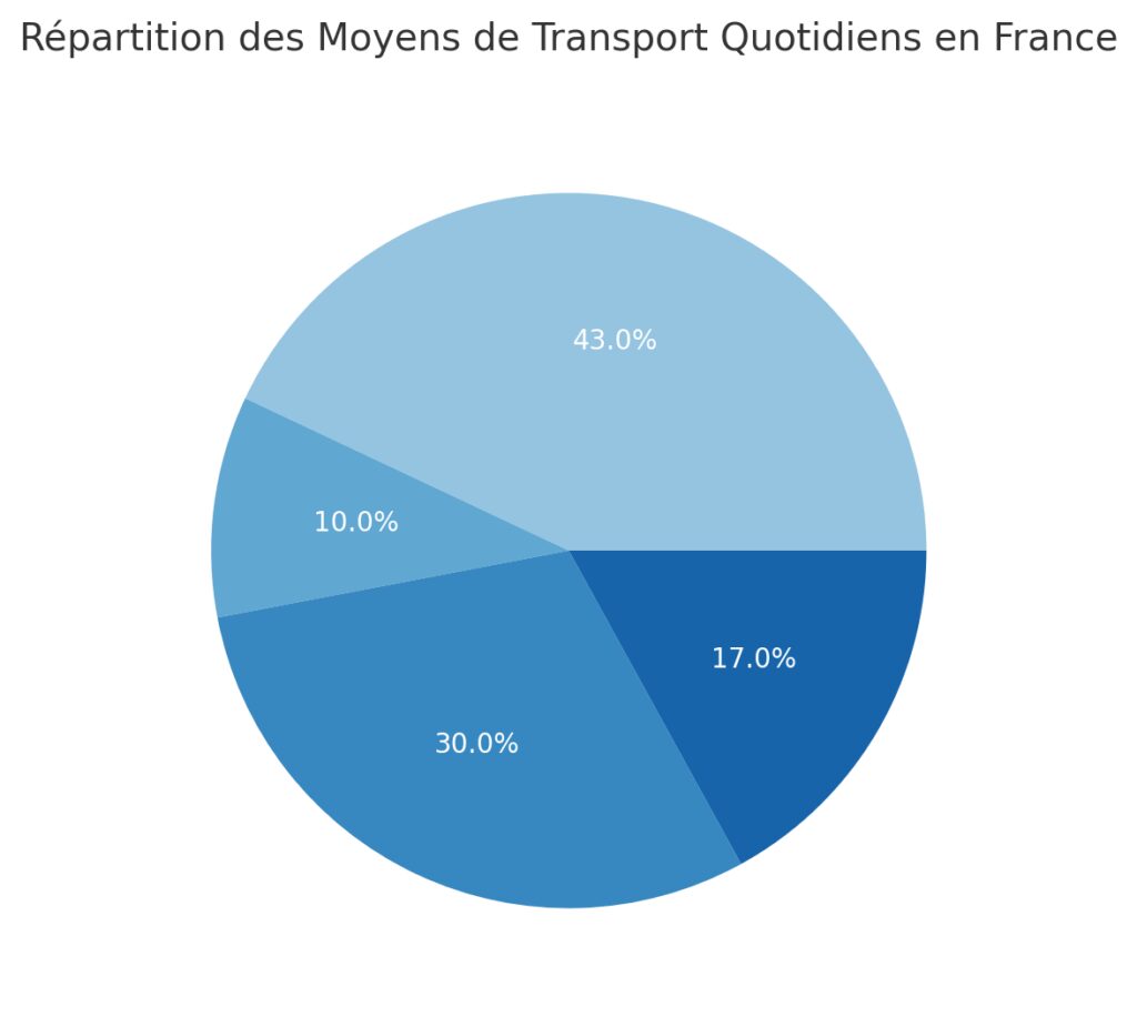 Les transports collectifs comme alternative écologique Les transports collectifs comme alternative écologique
