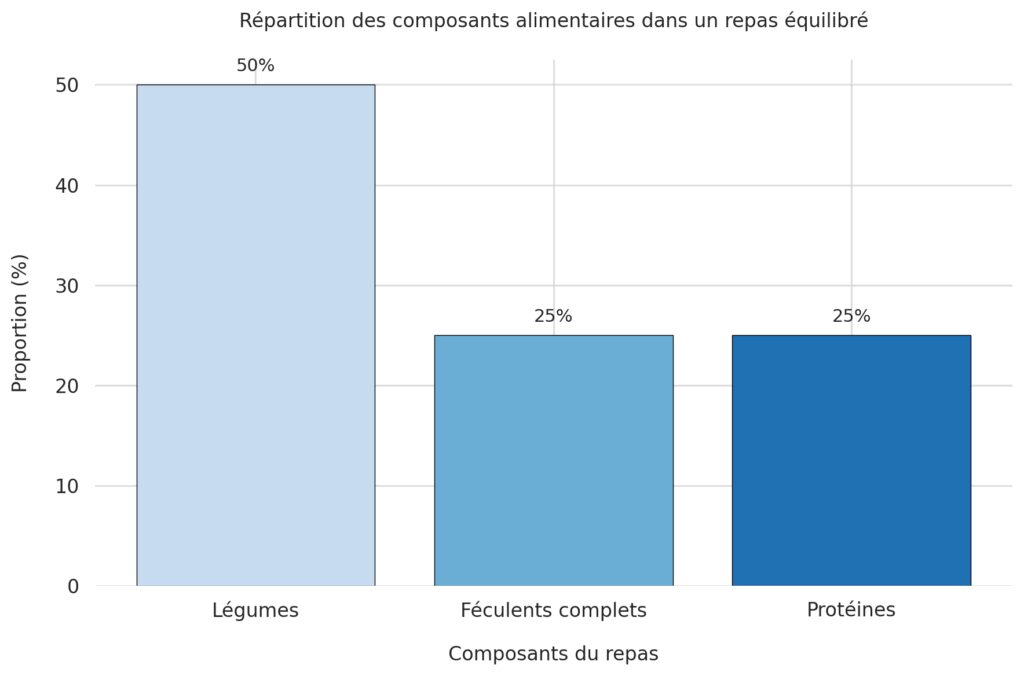Les fondements d'une alimentation équilibrée Les fondements d'une alimentation équilibrée