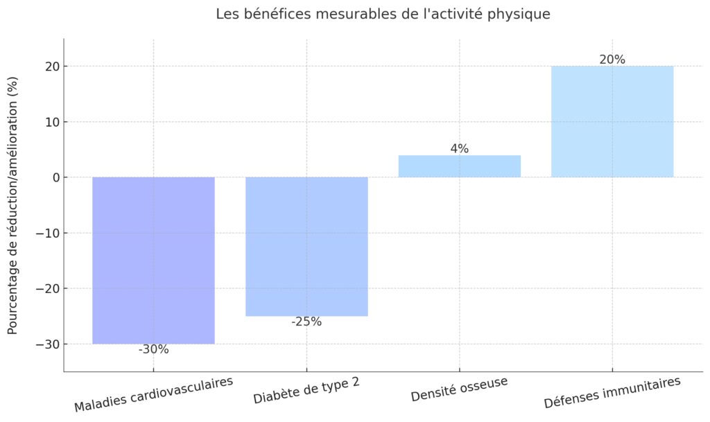 L'activité physique et ses bienfaits mesurables L'activité physique et ses bienfaits mesurables