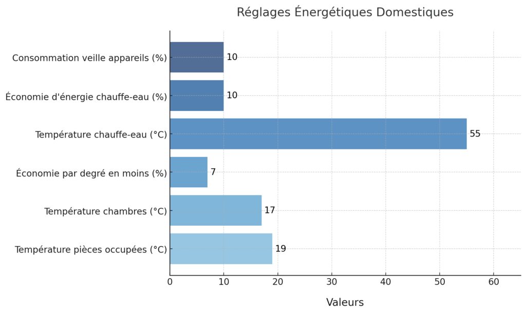 Les réglages quotidiens qui diminuent la consommation