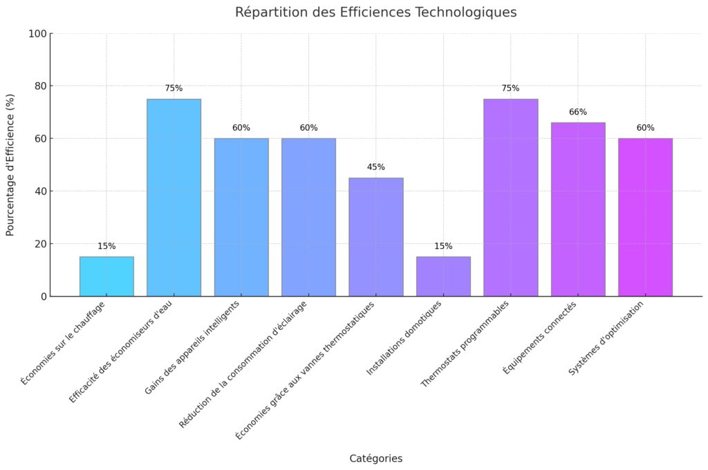 Les équipements intelligents pour maîtriser sa consommation
