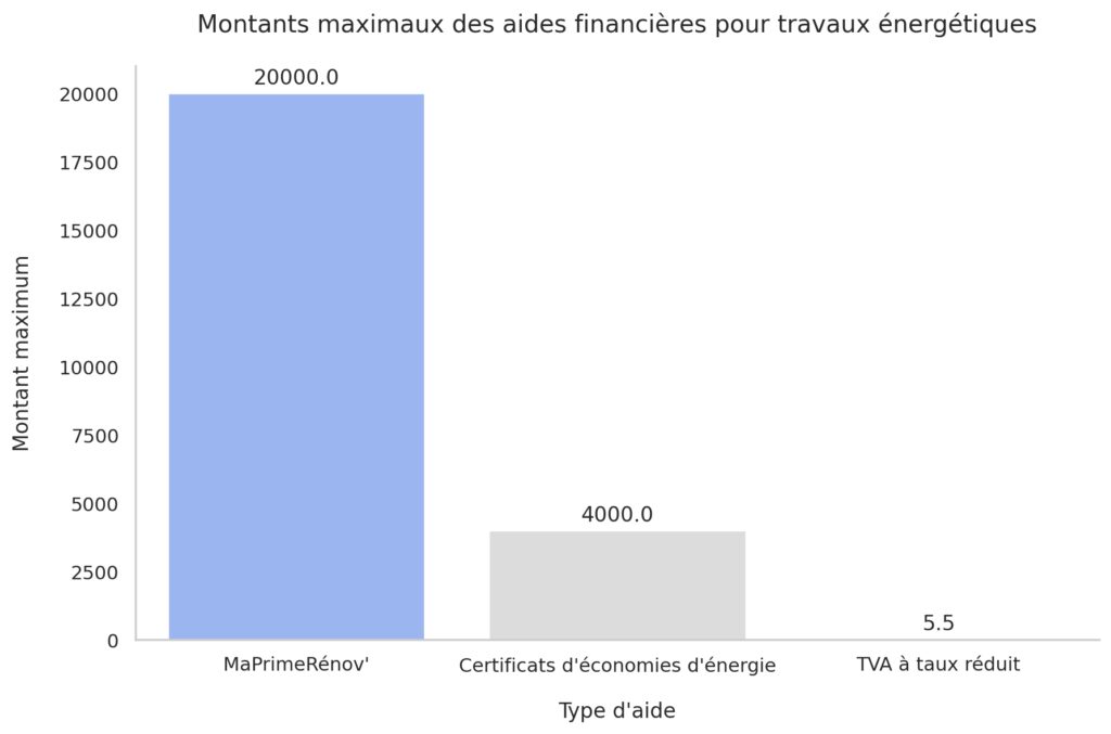 Bilan énergétique personnalisé et aides disponibles