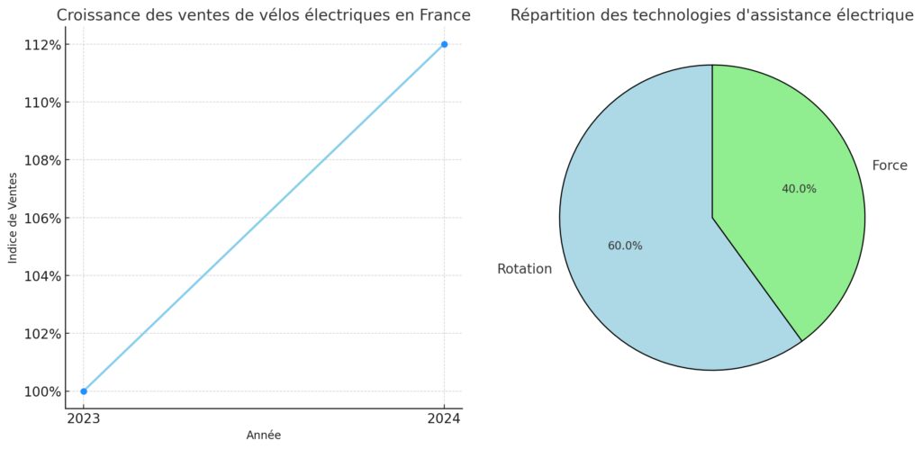 L'essor du vélo électrique et ses spécificités L'essor du vélo électrique et ses spécificités