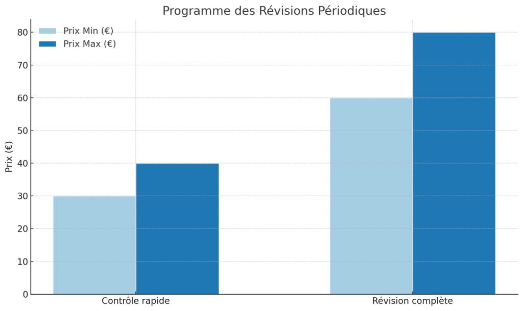 L'entretien préventif pour prolonger la durée de vie L'entretien préventif pour prolonger la durée de vie